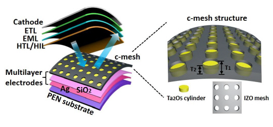 다층 유연 반사 전극이 적용된 플렉서블 상부발광 OLED (f-TEOLED)의 개략도(왼쪽) 및 c-mesh 구조의 모식도.